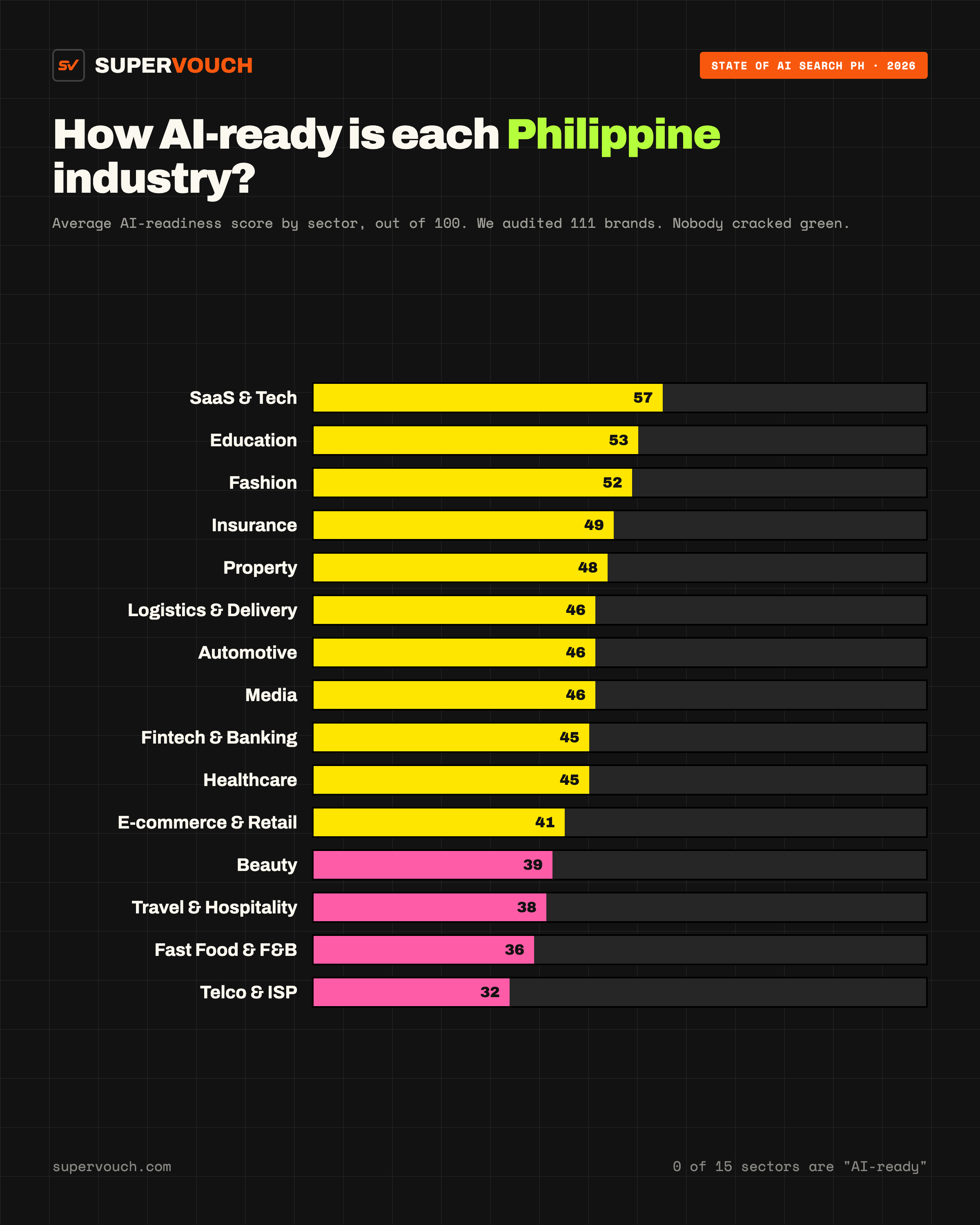 Average AI-readiness by Philippine sector. SaaS & Tech 57, Education 53, Fashion 52, Insurance 49, Property 48, Logistics 46, Automotive 46, Media 46, Fintech & Banking 45, Healthcare 45, E-commerce 41, Beauty 39, Travel 38, Fast Food 36, Telco & ISP 32.