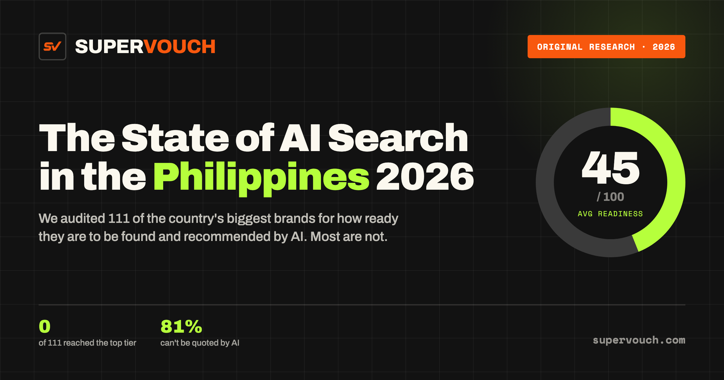 The State of AI Search in the Philippines 2026. Average AI-readiness 45 out of 100. Zero of 111 top brands reached the top tier. 81% have zero answer-ready content.