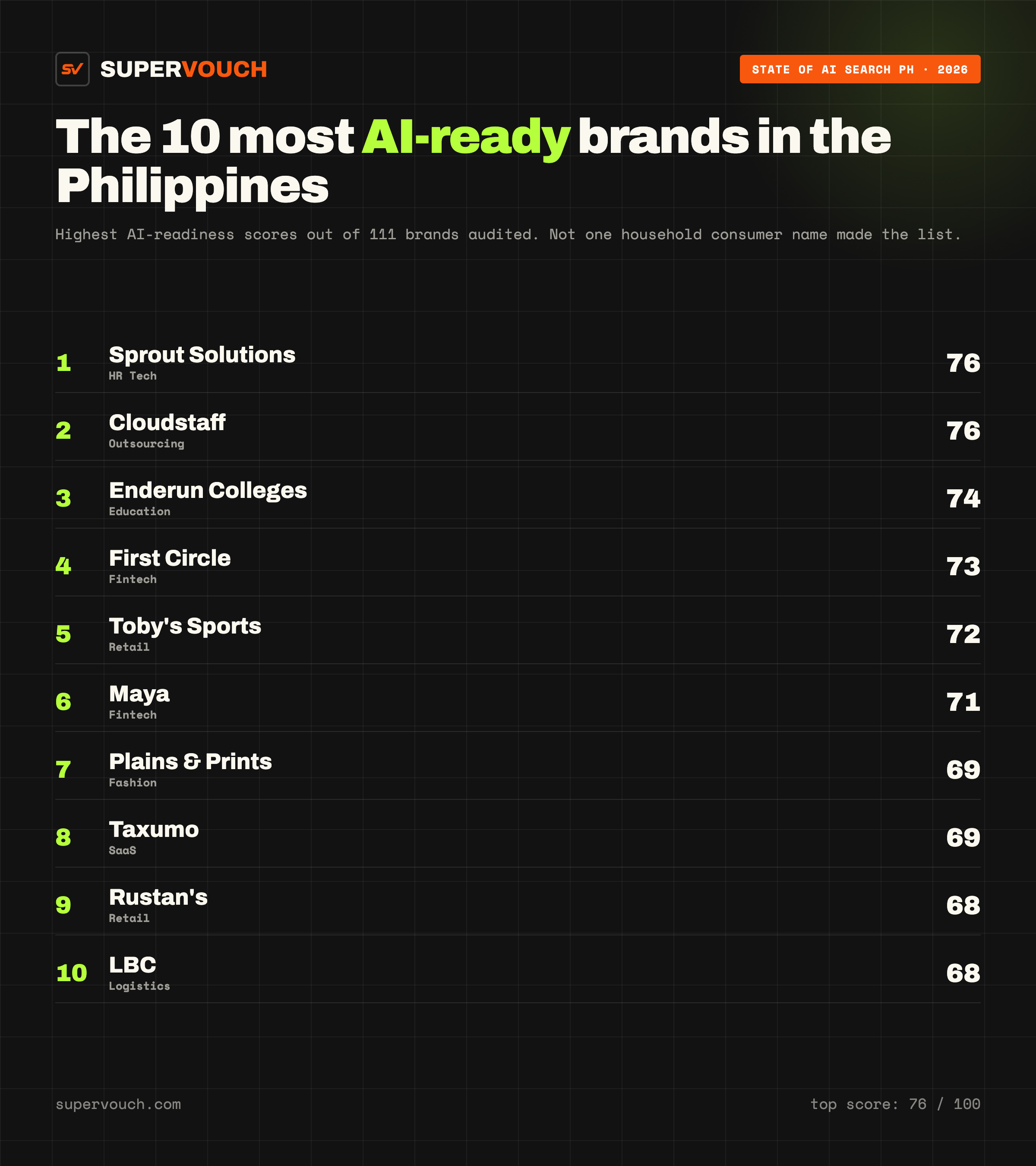 The 10 most AI-ready brands in the Philippines: Sprout Solutions 76, Cloudstaff 76, Enderun Colleges 74, First Circle 73, Toby's Sports 72, Maya 71, Plains and Prints 69, Taxumo 69, Rustan's 68, LBC 68.